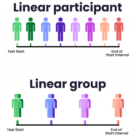 Load distribution in linear strategies