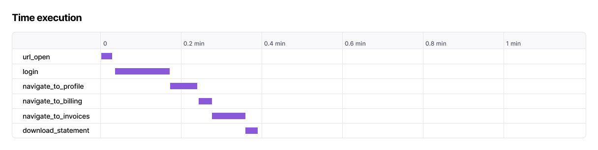 Example of a Gantt chart