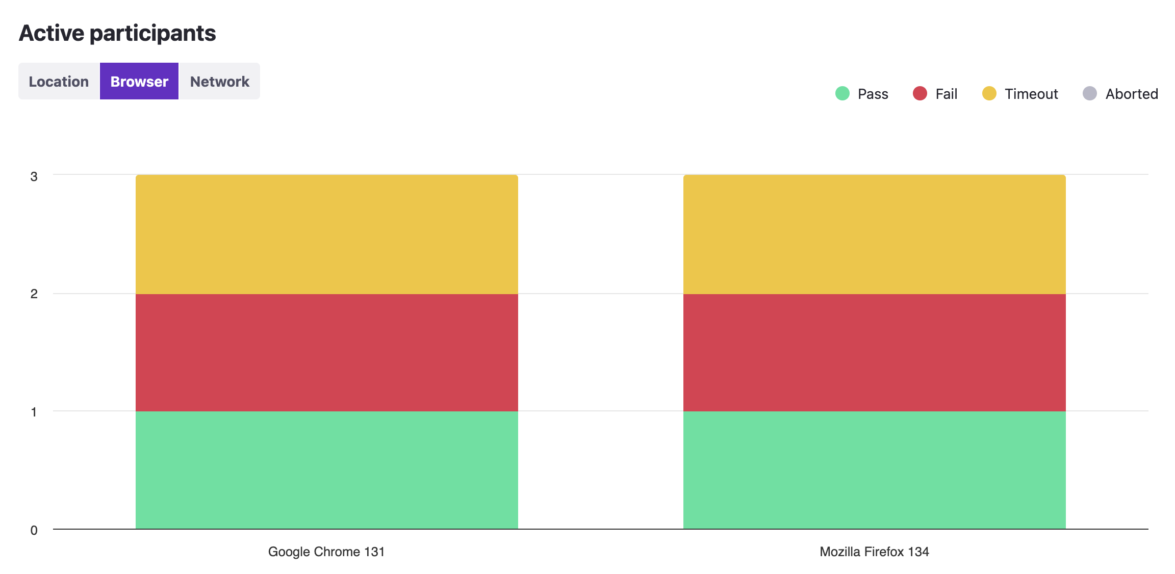 Active participants graph