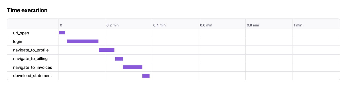 Gantt chart