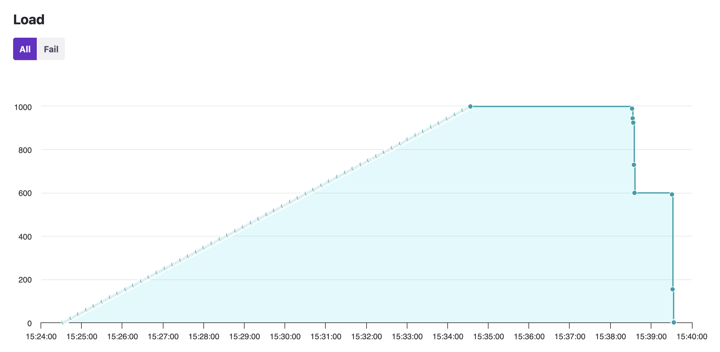 Load graph